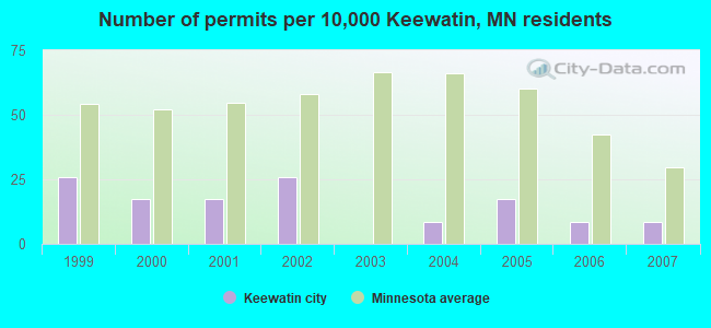 Number of permits per 10,000 Keewatin, MN residents