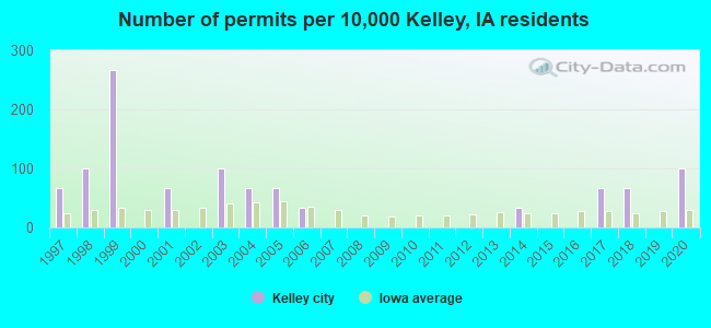 Number of permits per 10,000 Kelley, IA residents