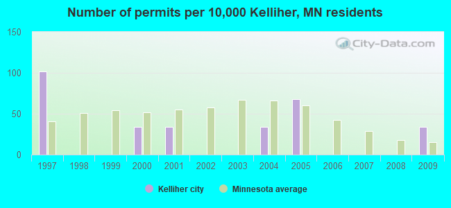 Number of permits per 10,000 Kelliher, MN residents