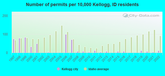 Number of permits per 10,000 Kellogg, ID residents