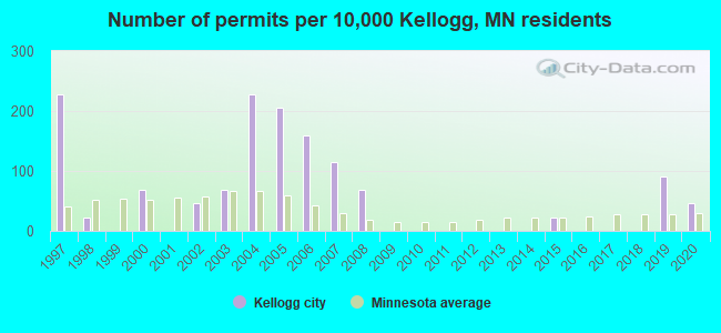 Number of permits per 10,000 Kellogg, MN residents