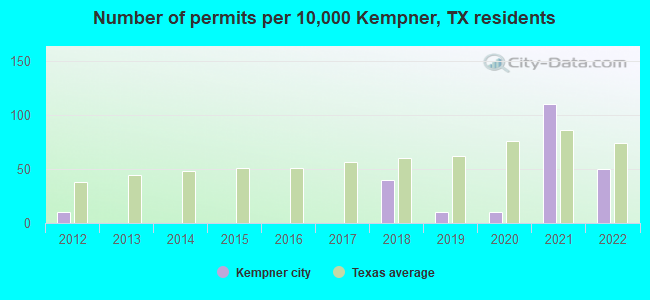 Number of permits per 10,000 Kempner, TX residents