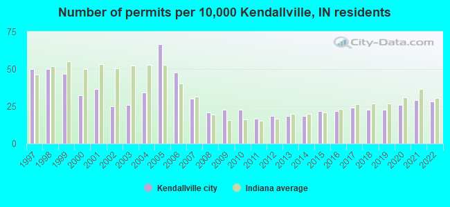 Number of permits per 10,000 Kendallville, IN residents