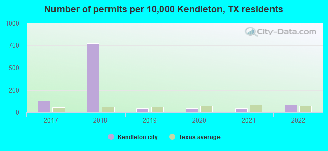 Number of permits per 10,000 Kendleton, TX residents