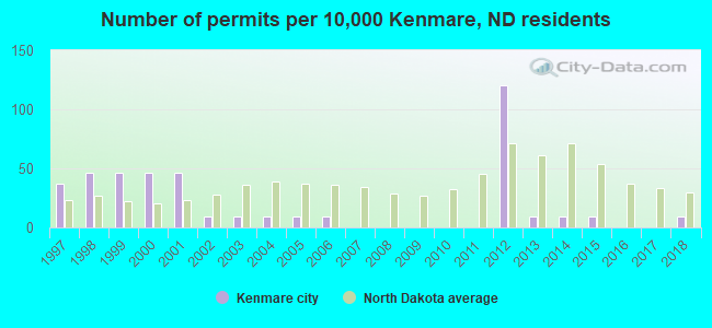 Number of permits per 10,000 Kenmare, ND residents