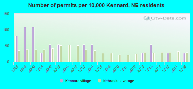 Number of permits per 10,000 Kennard, NE residents