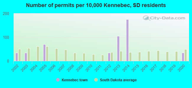Number of permits per 10,000 Kennebec, SD residents