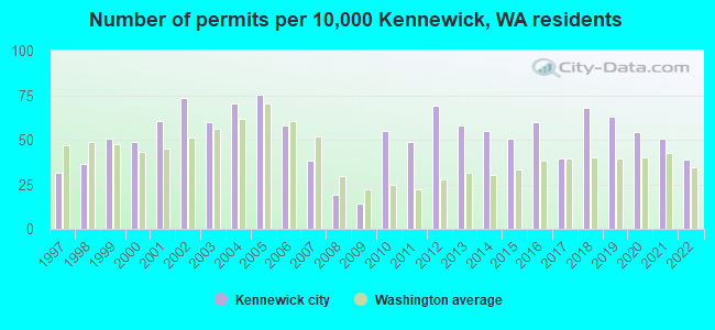 Number of permits per 10,000 Kennewick, WA residents