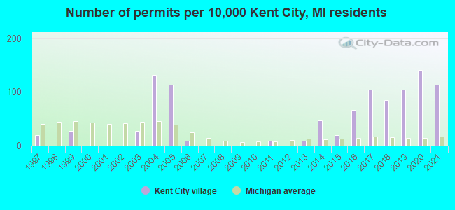 Number of permits per 10,000 Kent City, MI residents