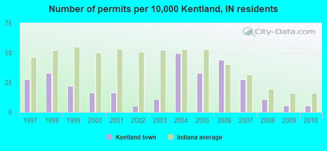 Number of permits per 10,000 Kentland, IN residents