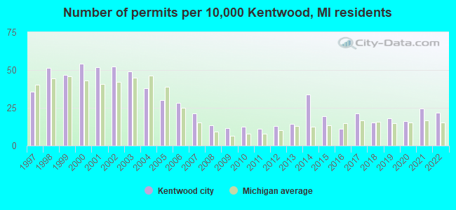 Number of permits per 10,000 Kentwood, MI residents