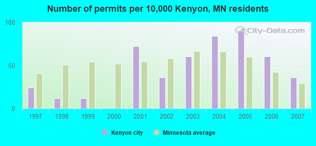 Number of permits per 10,000 Kenyon, MN residents