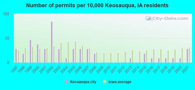 Number of permits per 10,000 Keosauqua, IA residents