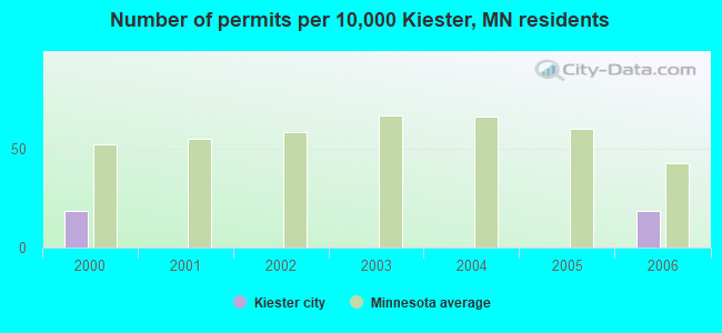 Number of permits per 10,000 Kiester, MN residents