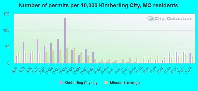 Number of permits per 10,000 Kimberling City, MO residents