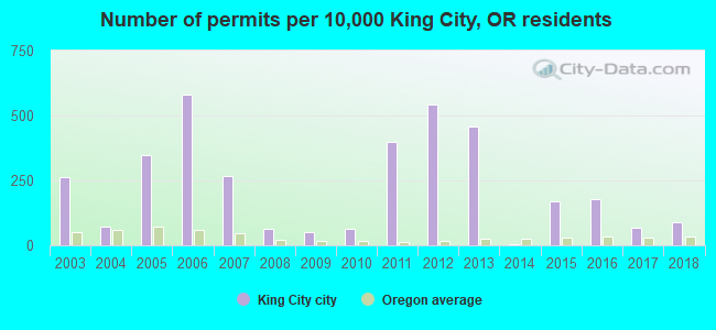 Number of permits per 10,000 King City, OR residents