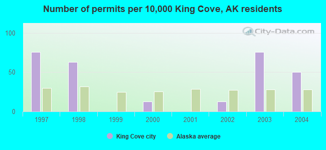 Number of permits per 10,000 King Cove, AK residents