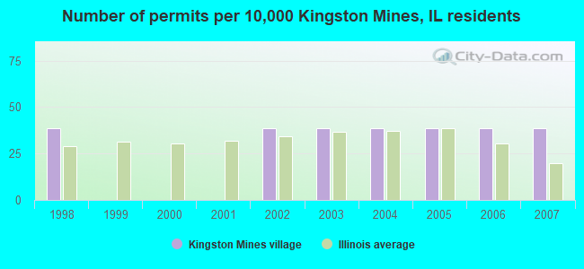 Number of permits per 10,000 Kingston Mines, IL residents