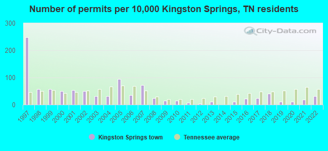Number of permits per 10,000 Kingston Springs, TN residents