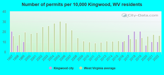 Number of permits per 10,000 Kingwood, WV residents