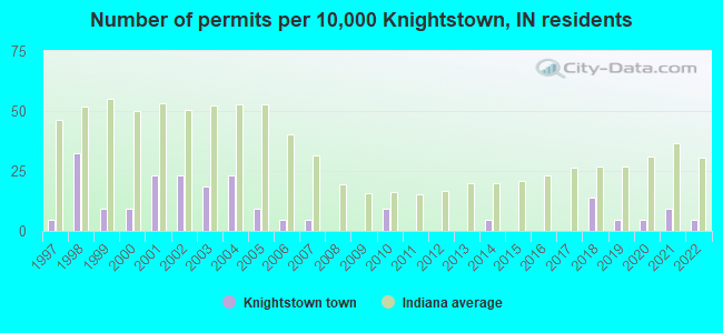 Number of permits per 10,000 Knightstown, IN residents