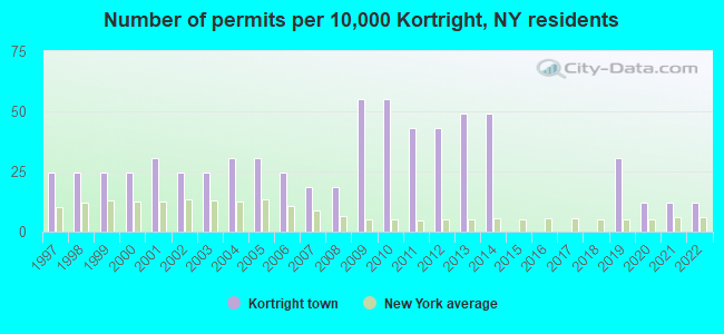 Number of permits per 10,000 Kortright, NY residents