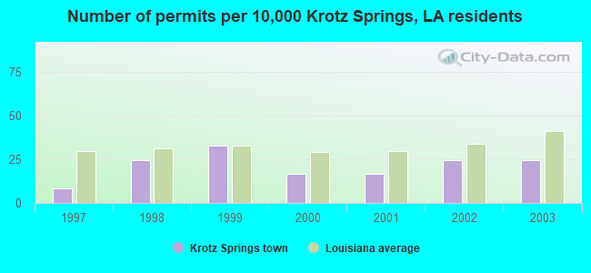 Number of permits per 10,000 Krotz Springs, LA residents