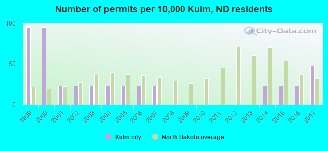 Number of permits per 10,000 Kulm, ND residents