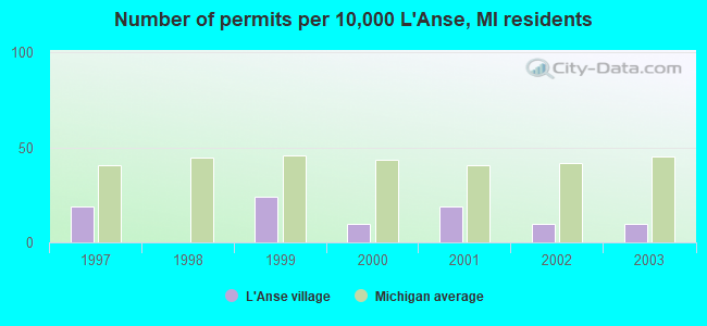 Number of permits per 10,000 L'Anse, MI residents