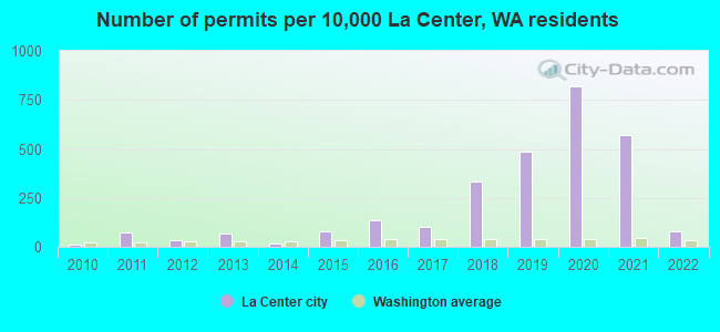 Number of permits per 10,000 La Center, WA residents