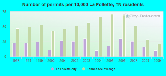 Number of permits per 10,000 La Follette, TN residents