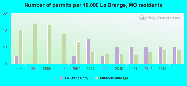 Number of permits per 10,000 La Grange, MO residents