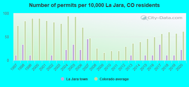 Number of permits per 10,000 La Jara, CO residents