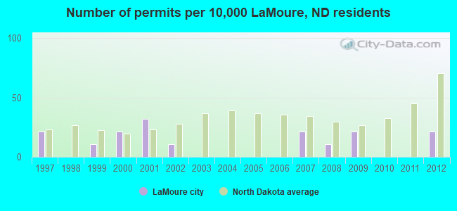 Number of permits per 10,000 LaMoure, ND residents