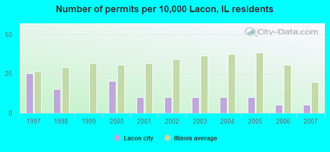Number of permits per 10,000 Lacon, IL residents