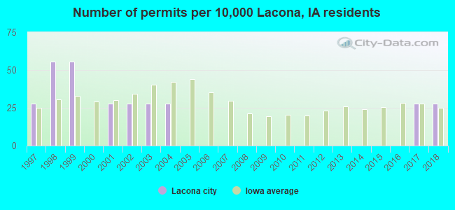 Number of permits per 10,000 Lacona, IA residents