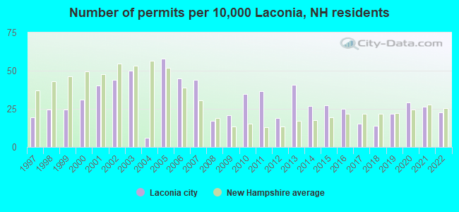Number of permits per 10,000 Laconia, NH residents