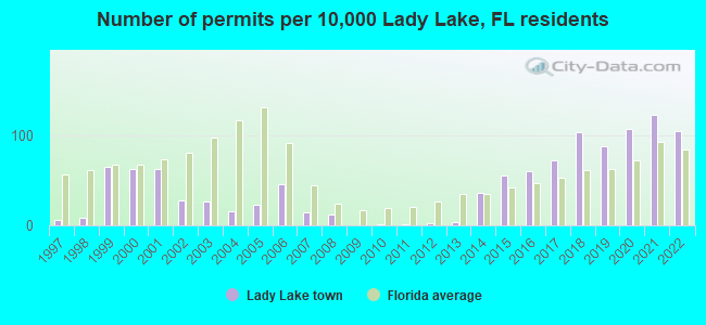 Number of permits per 10,000 Lady Lake, FL residents