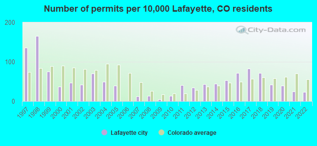 Number of permits per 10,000 Lafayette, CO residents