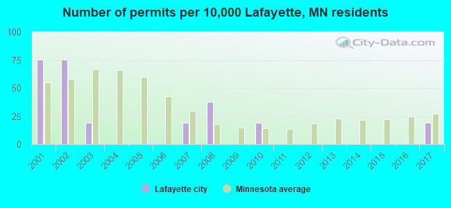 Number of permits per 10,000 Lafayette, MN residents