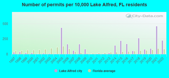 Number of permits per 10,000 Lake Alfred, FL residents