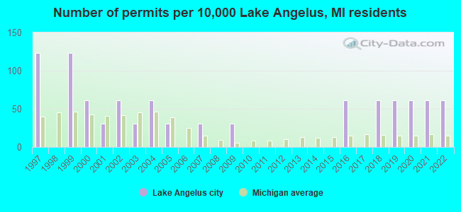Number of permits per 10,000 Lake Angelus, MI residents