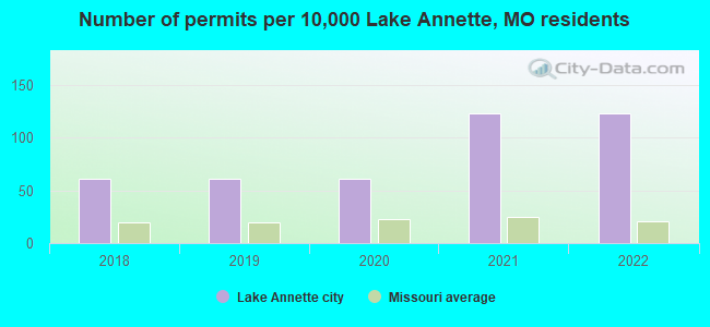 Number of permits per 10,000 Lake Annette, MO residents