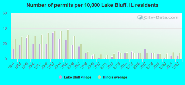 Number of permits per 10,000 Lake Bluff, IL residents
