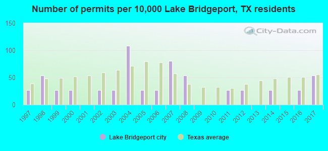 Number of permits per 10,000 Lake Bridgeport, TX residents