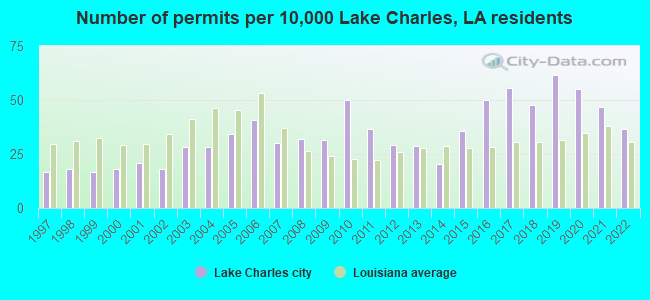 Number of permits per 10,000 Lake Charles, LA residents