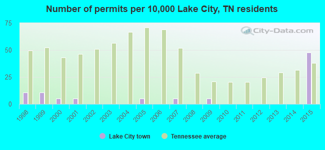 Number of permits per 10,000 Lake City, TN residents