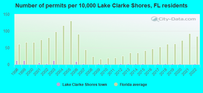 Number of permits per 10,000 Lake Clarke Shores, FL residents