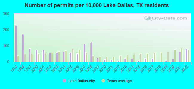 Number of permits per 10,000 Lake Dallas, TX residents
