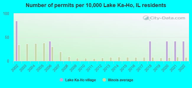 Number of permits per 10,000 Lake Ka-Ho, IL residents